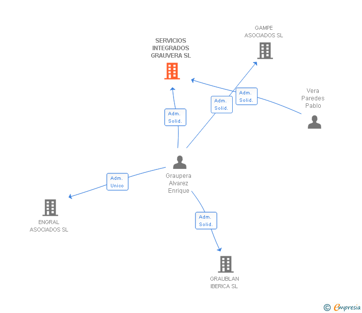 Vinculaciones societarias de SERVICIOS INTEGRADOS GRAUVERA SL