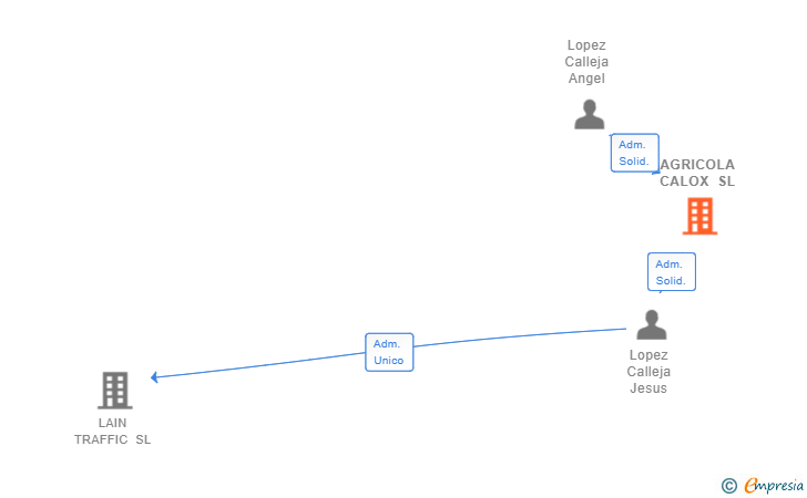 Vinculaciones societarias de AGRICOLA CALOX SL
