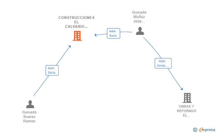 Vinculaciones societarias de CONSTRUCCIONES EL CALVARIO HGM 2020 SL