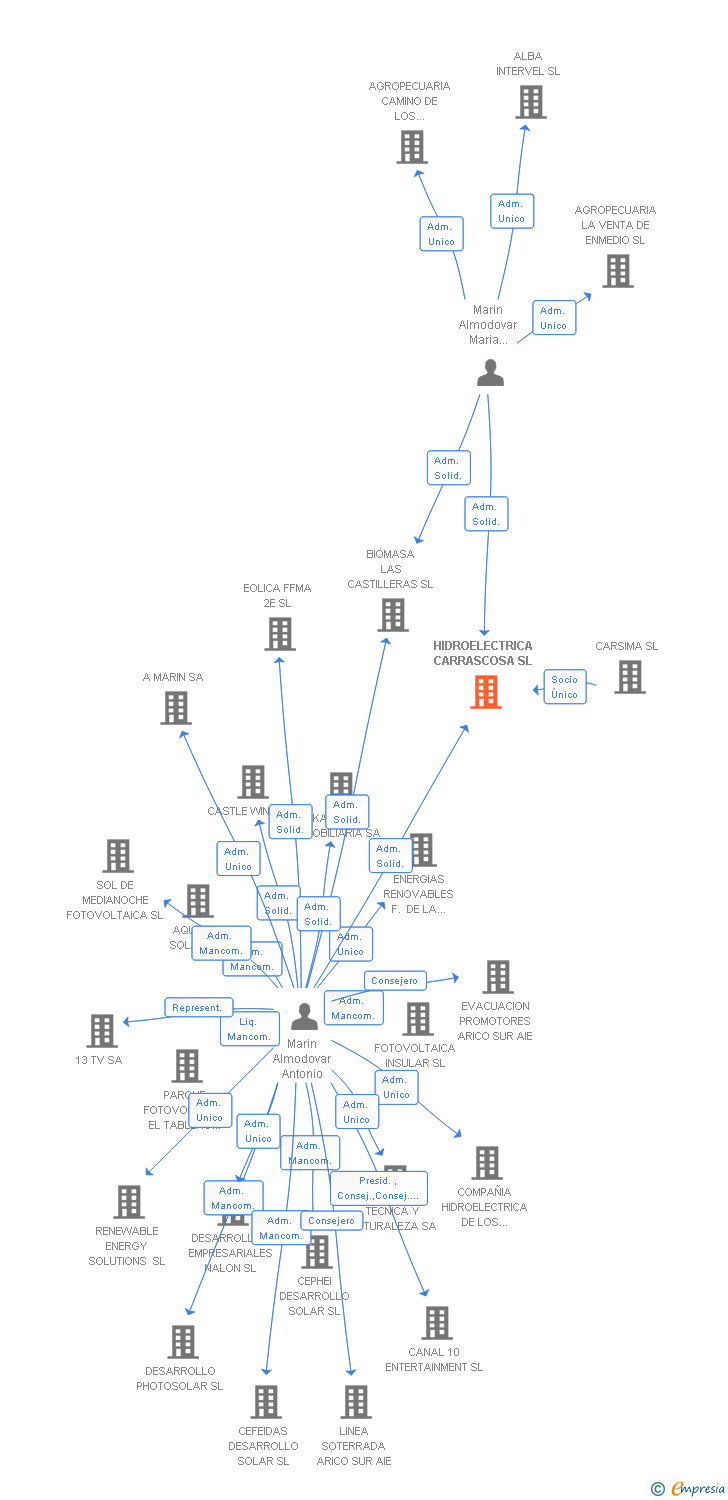 Vinculaciones societarias de HIDROELECTRICA CARRASCOSA SL