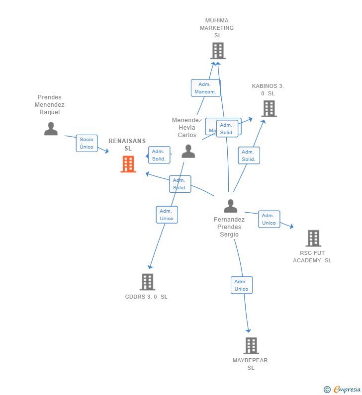 Vinculaciones societarias de RENAISANS SL