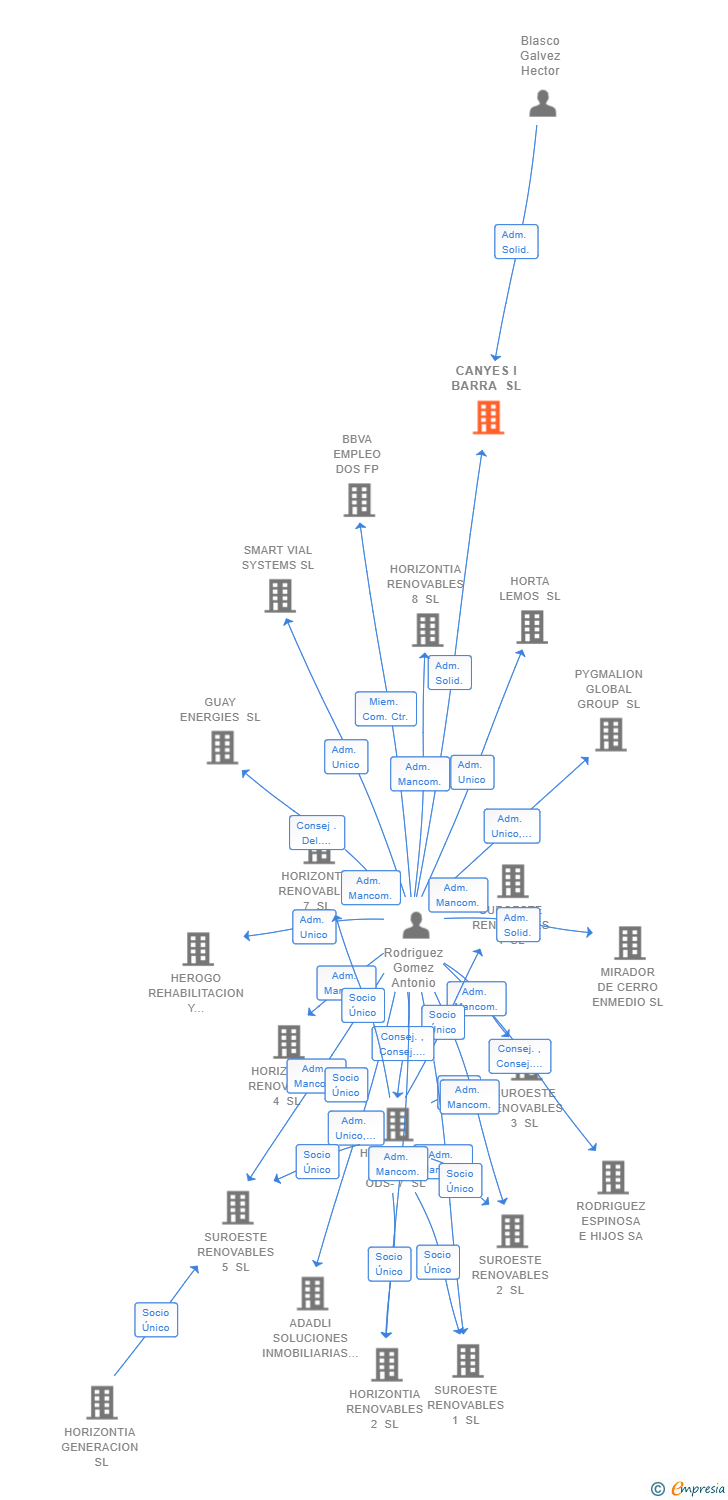 Vinculaciones societarias de CANYES I BARRA SL