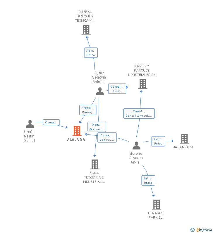 Vinculaciones societarias de ALAJA SL