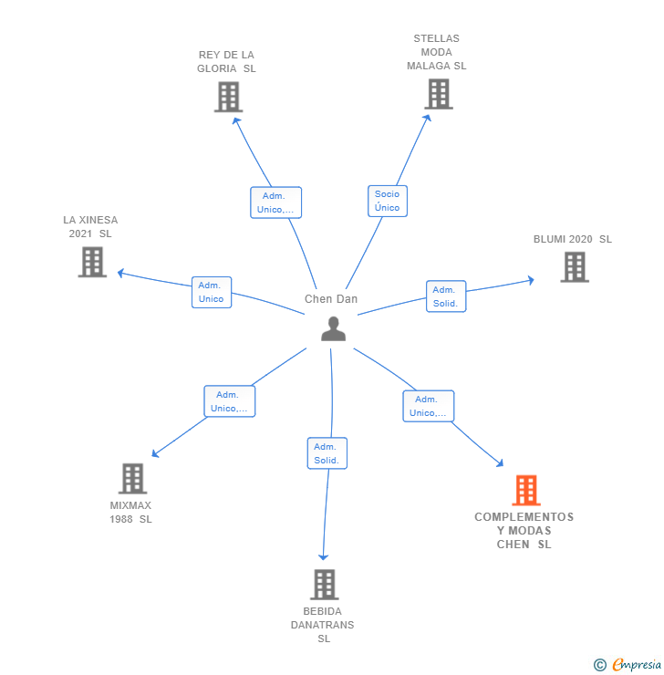 Vinculaciones societarias de COMPLEMENTOS Y MODAS CHEN SL