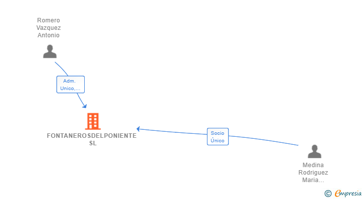 Vinculaciones societarias de FONTANEROSDELPONIENTE SL