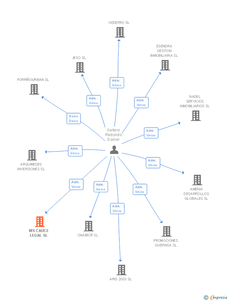 Vinculaciones societarias de MS CAUCE LEGAL SL
