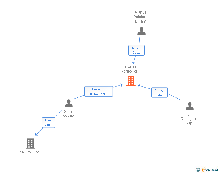 Vinculaciones societarias de TRAILER CINES SL