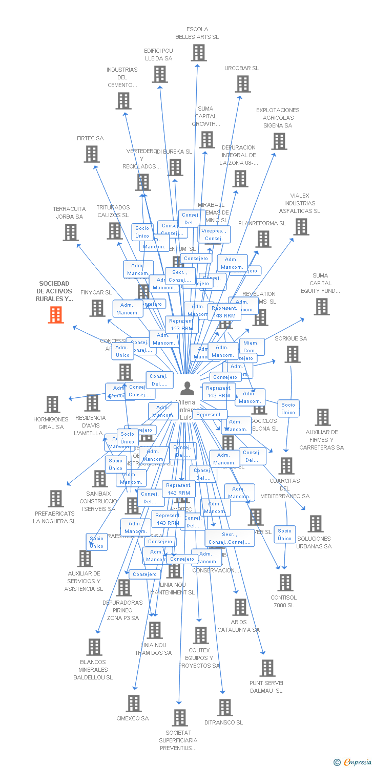 Vinculaciones societarias de SOCIEDAD DE ACTIVOS RURALES Y URBANOS SA