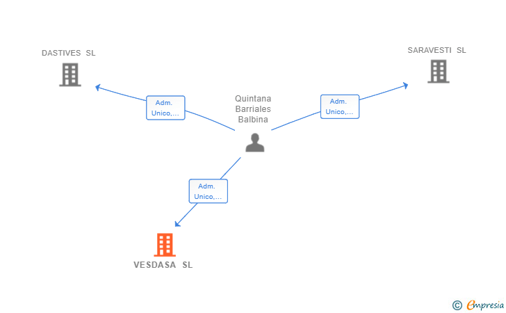 Vinculaciones societarias de VESDASA SL