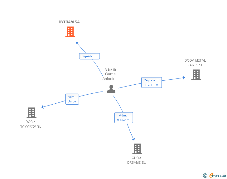 Vinculaciones societarias de DYTRAM SA