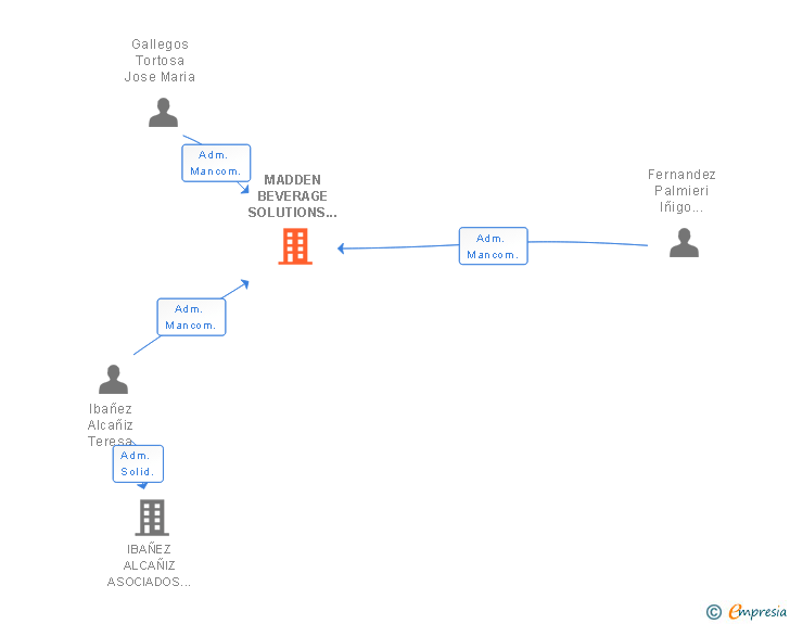 Vinculaciones societarias de MADDEN BEVERAGE SOLUTIONS SL
