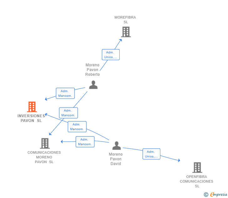 Vinculaciones societarias de INVERSIONES PAVON SL