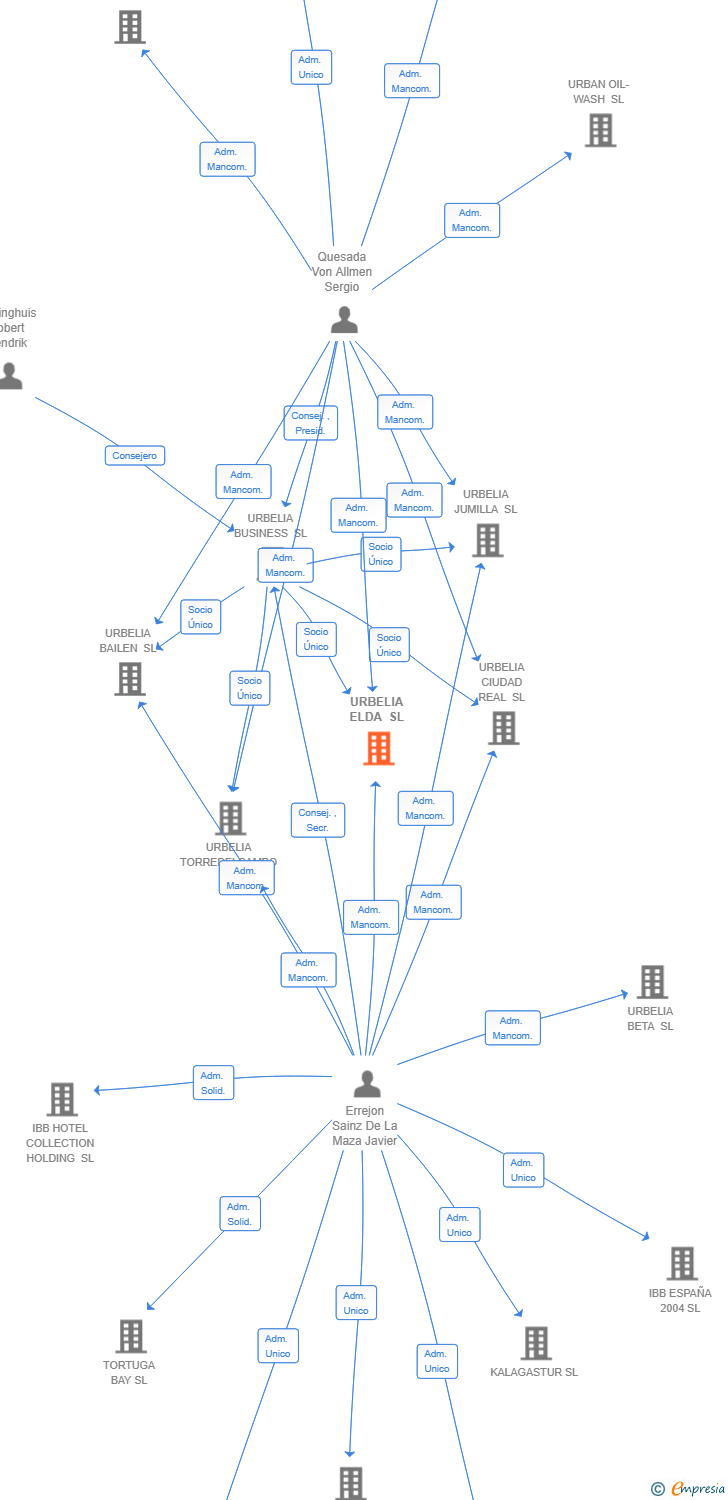 Vinculaciones societarias de URBELIA ELDA SL