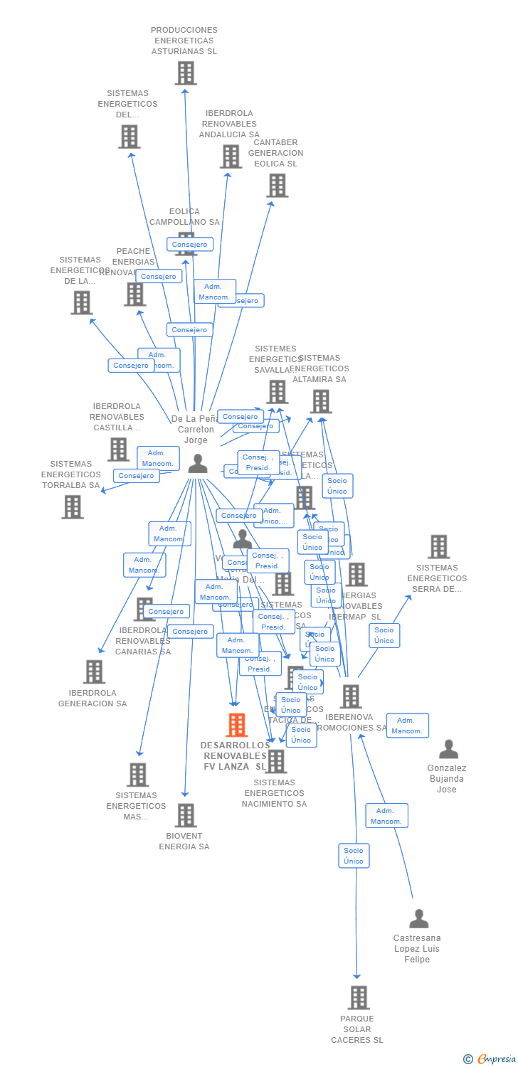 Vinculaciones societarias de DESARROLLOS RENOVABLES FV LANZA SL