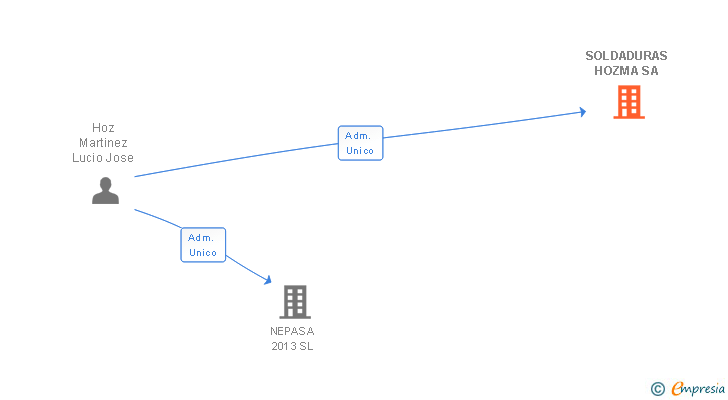 Vinculaciones societarias de SOLDADURAS HOZMA SA