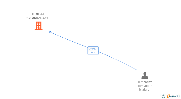 Vinculaciones societarias de FITNESS SALAMANCA SL