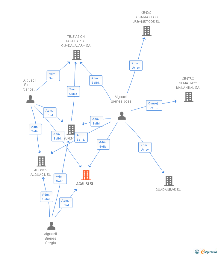 Vinculaciones societarias de AGALSI SL