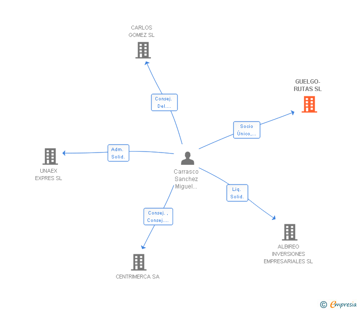 Vinculaciones societarias de GUELGO-RUTAS SL