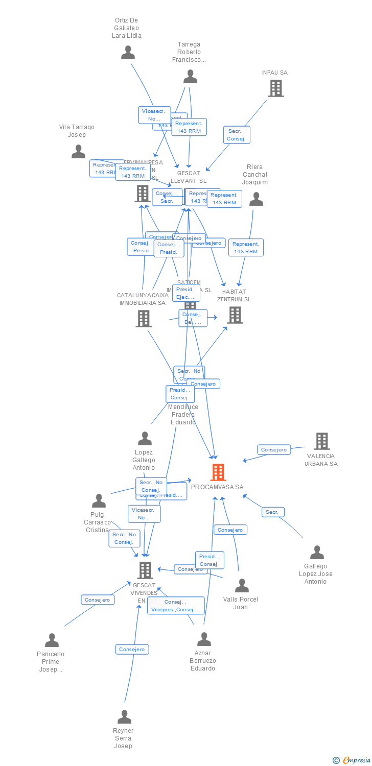 Vinculaciones societarias de PROCAMVASA SA