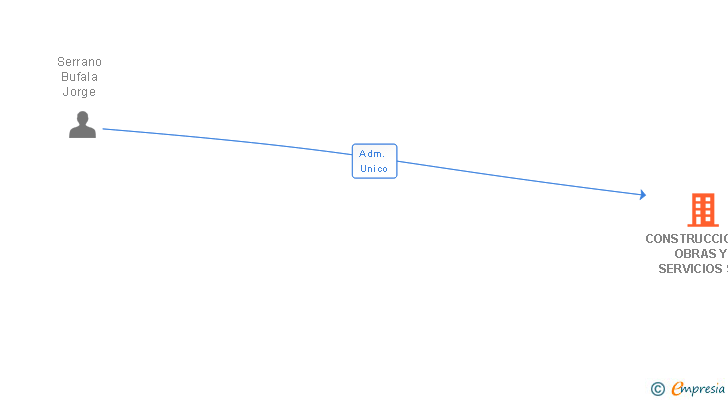 Vinculaciones societarias de CONSTRUCCIONES OBRAS Y SERVICIOS SA