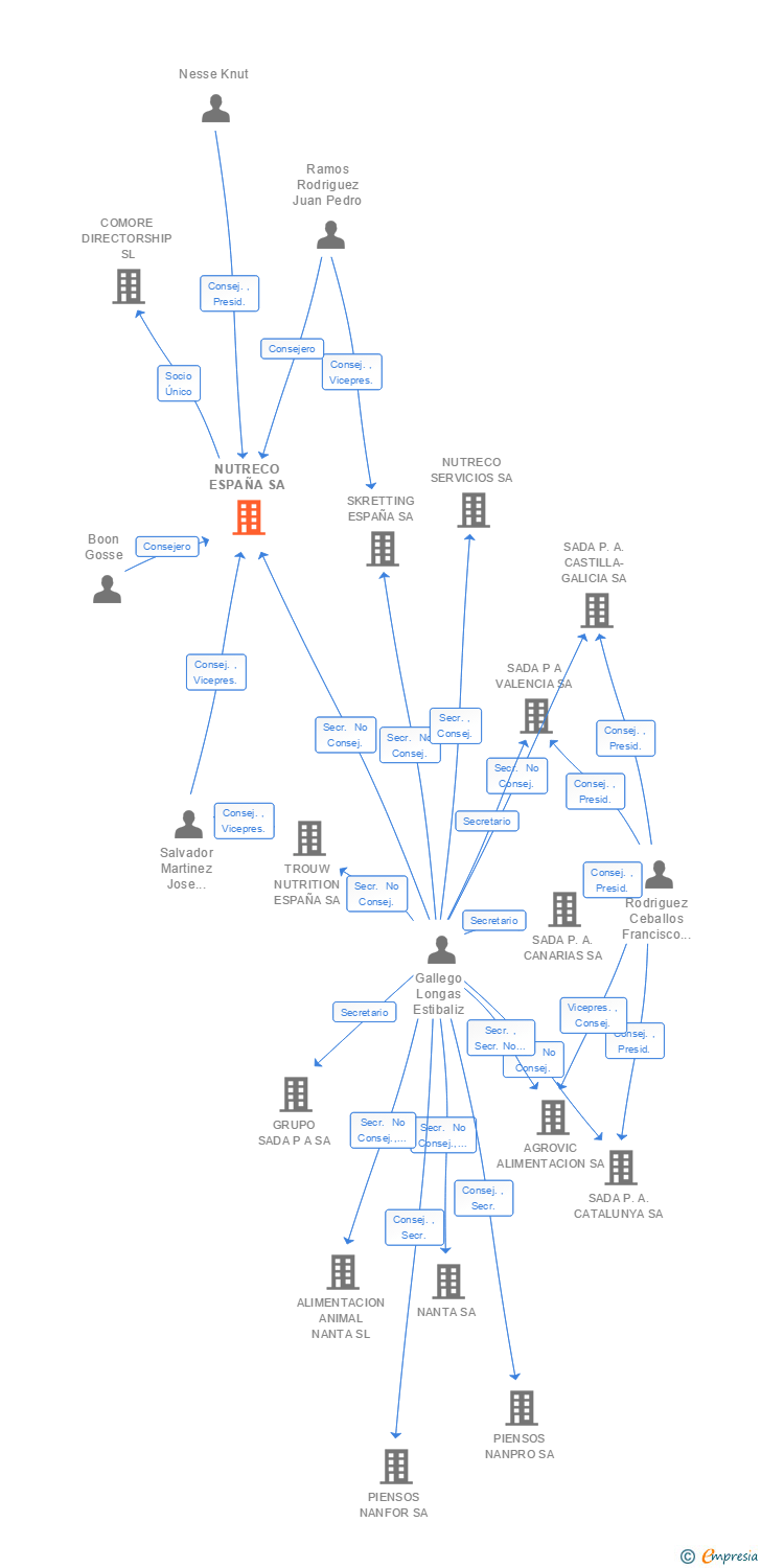 Vinculaciones societarias de NUTRECO ESPAÑA SA