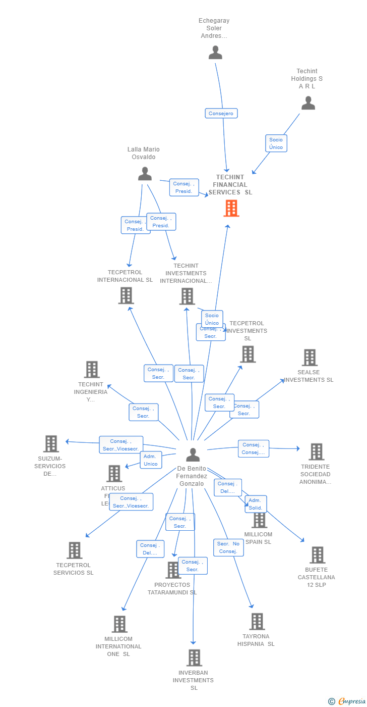 Vinculaciones societarias de TECHINT FINANCIAL SERVICES SL