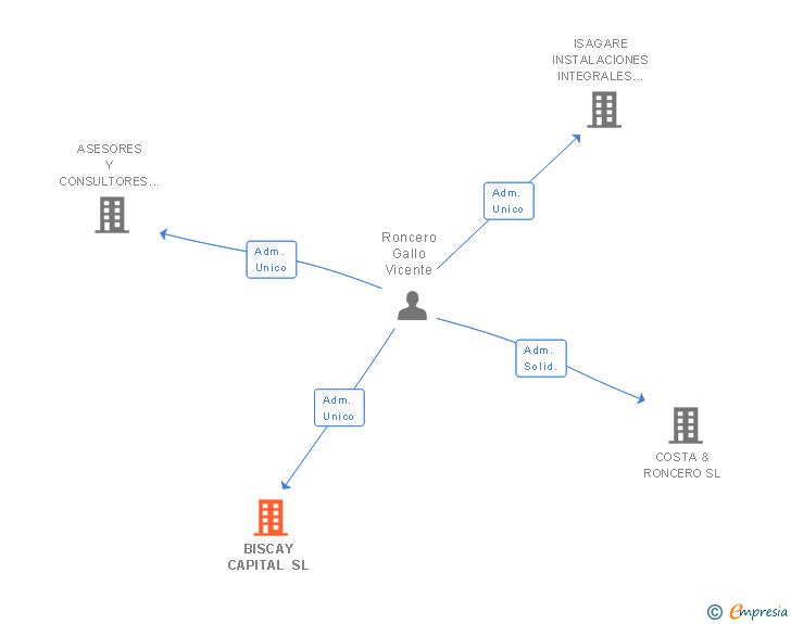 Vinculaciones societarias de BISCAY CAPITAL SL
