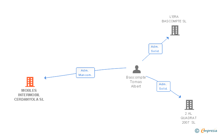 Vinculaciones societarias de MOBLES INTERMOBIL CERDANYOLA SL
