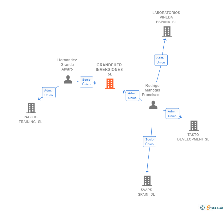 Vinculaciones societarias de GRANDEHER INVERSIONES SL