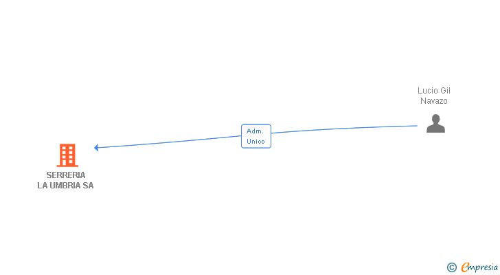 Vinculaciones societarias de SERRERIA LA UMBRIA SA