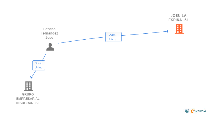 Vinculaciones societarias de JOSU LA ESPINA SL