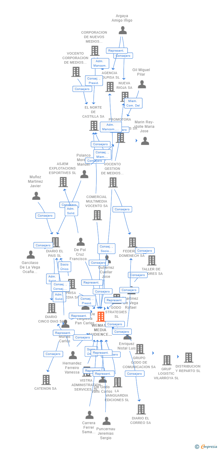 Vinculaciones societarias de WEMASS MEDIA AUDIENCE SAFE SOLUTION SL