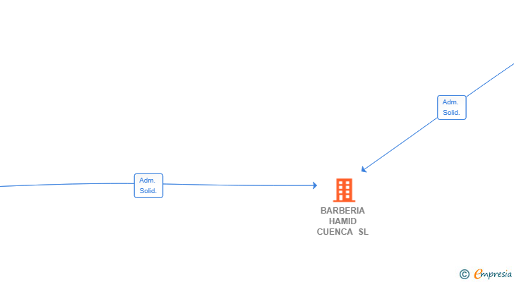 Vinculaciones societarias de BARBERIA HAMID CUENCA SL