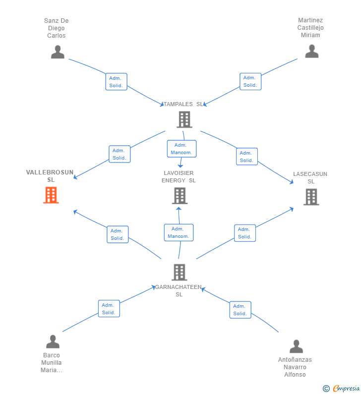 Vinculaciones societarias de VALLEBROSUN SL