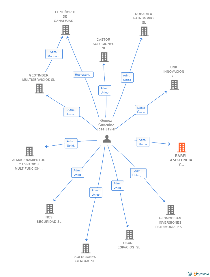 Vinculaciones societarias de BABEL ASISTENCIA Y SERVICIOS SL