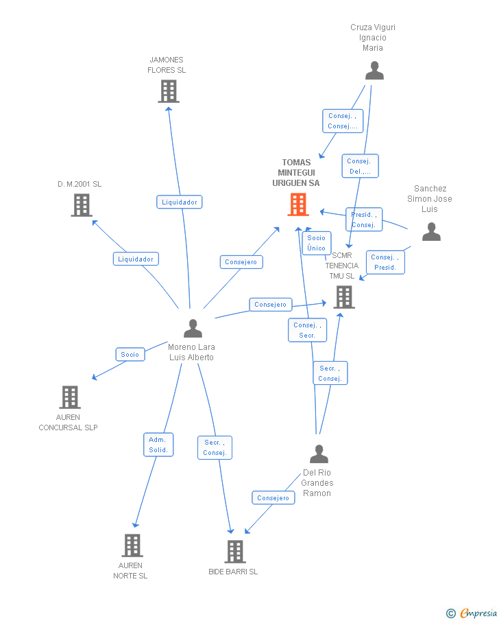 Vinculaciones societarias de TOMAS MINTEGUI URIGUEN SA