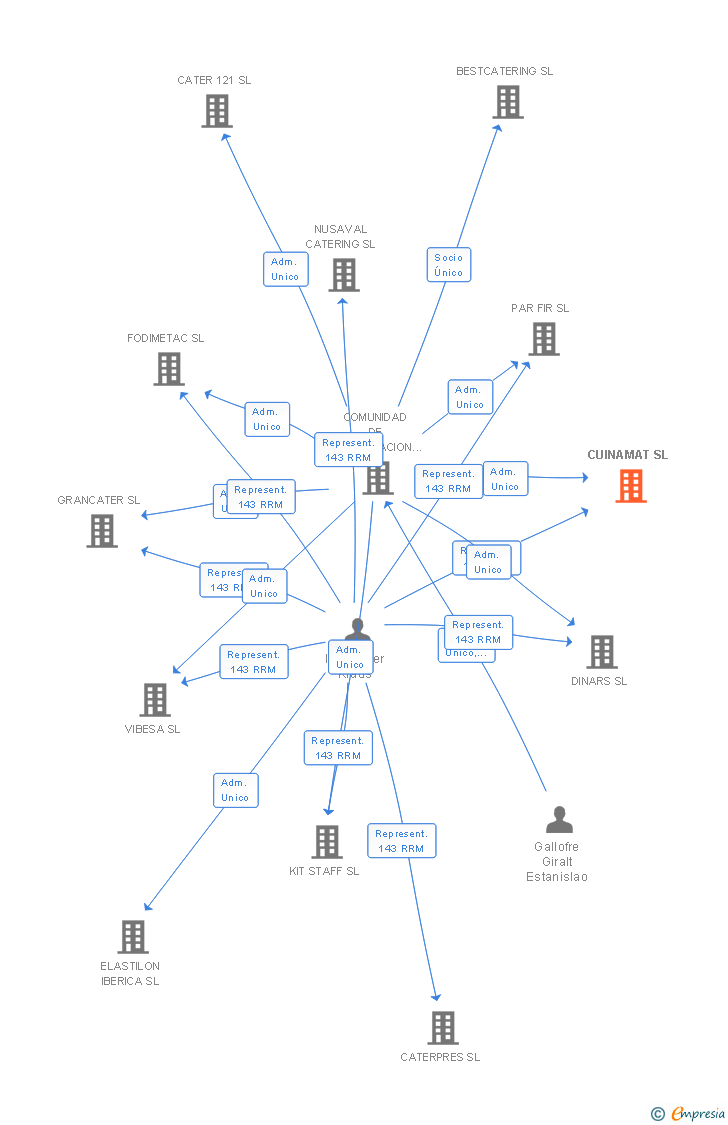Vinculaciones societarias de CUINAMAT SL
