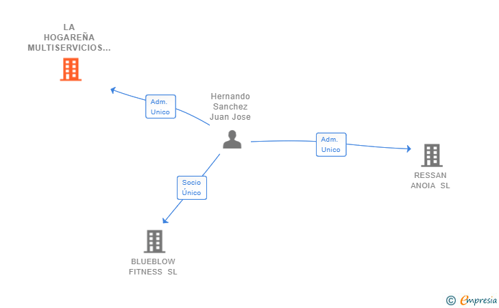 Vinculaciones societarias de LA HOGAREÑA MULTISERVICIOS SL