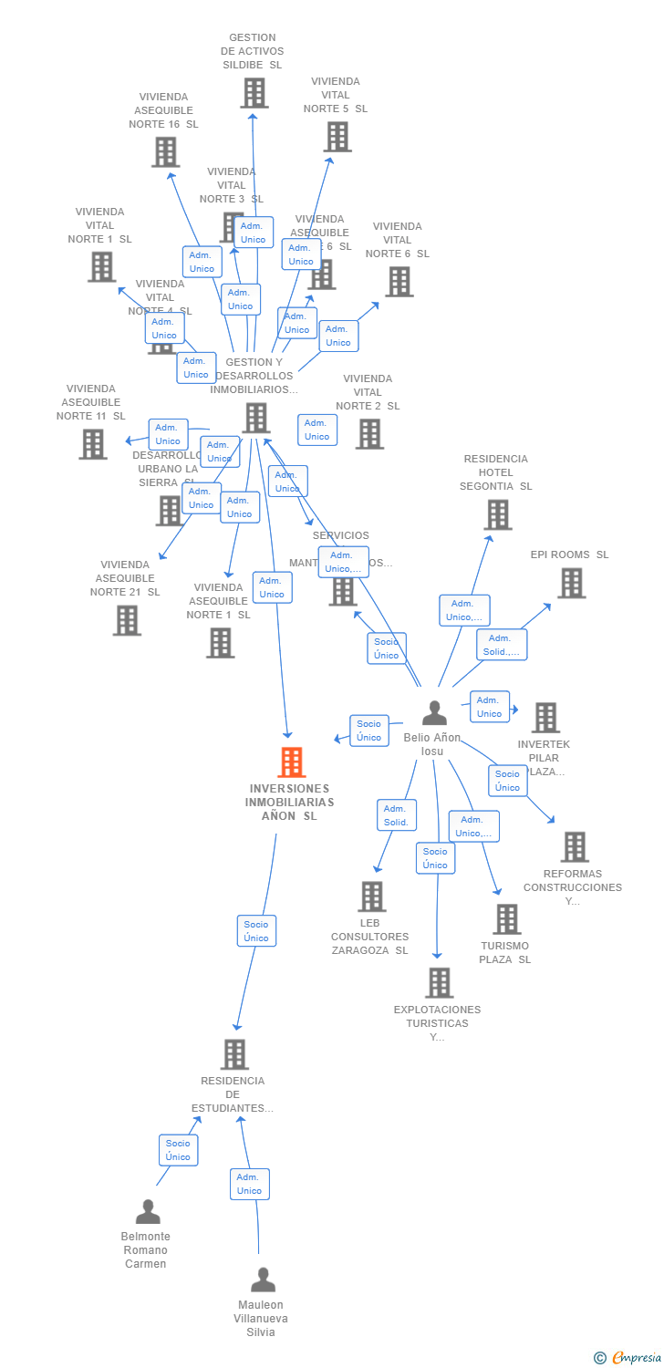 Vinculaciones societarias de INVERSIONES INMOBILIARIAS AÑON SL