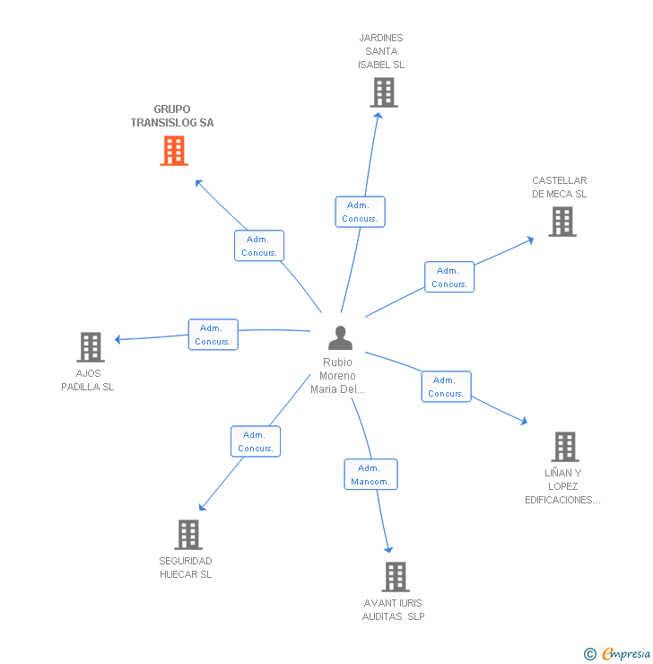 Vinculaciones societarias de GRUPO TRANSISLOG SA