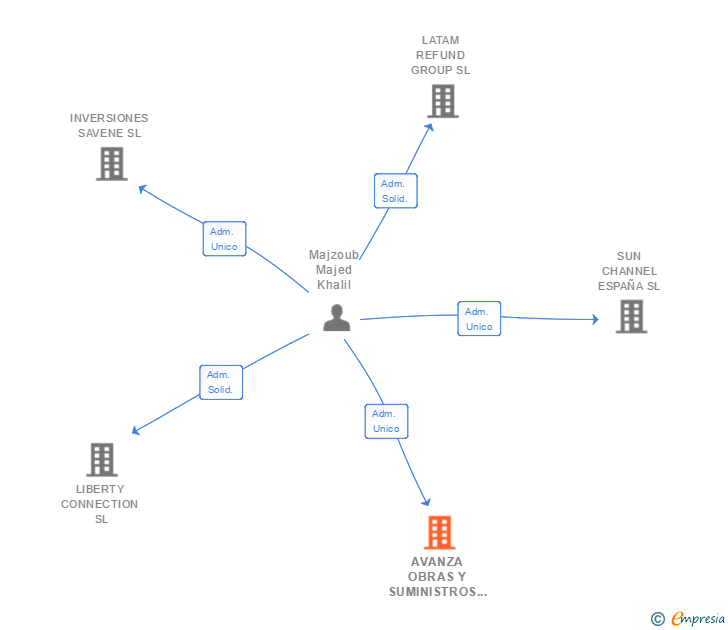 Vinculaciones societarias de AVANZA OBRAS Y SUMINISTROS SL