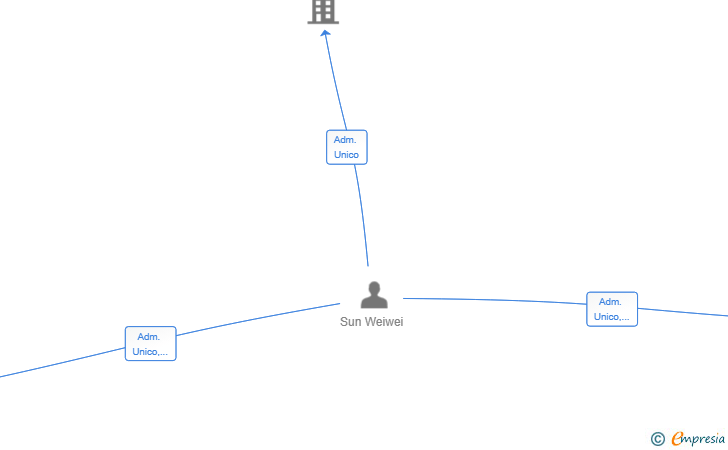 Vinculaciones societarias de MULTI CHAIN EUROPE SL