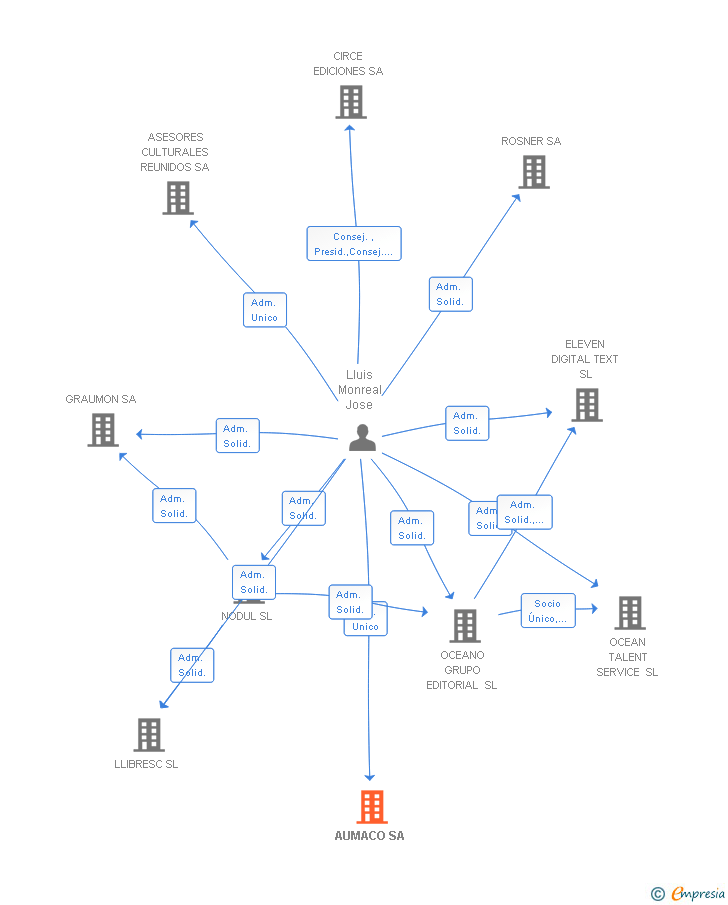 Vinculaciones societarias de AUMACO SA