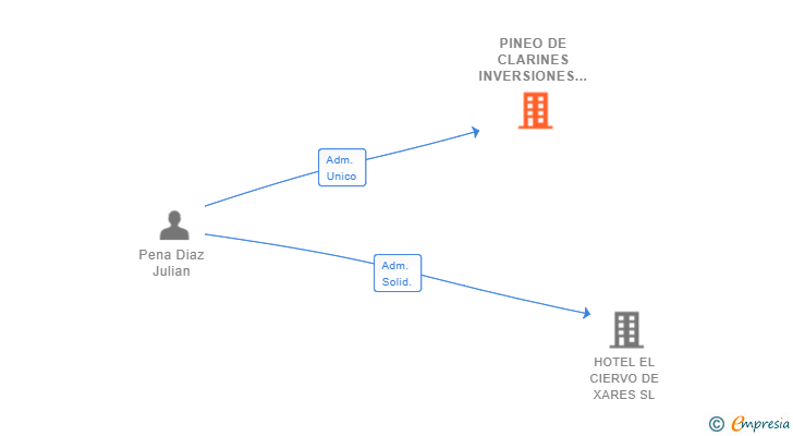 Vinculaciones societarias de PINEO DE CLARINES INVERSIONES SL