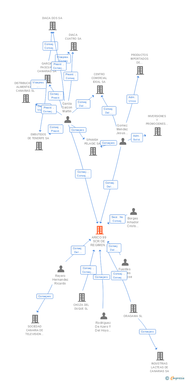 Vinculaciones societarias de ARICO 99 INVERSIONES SA