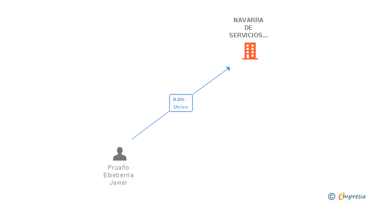 Vinculaciones societarias de NAVARRA DE SERVICIOS AUDIOVISUALES SL