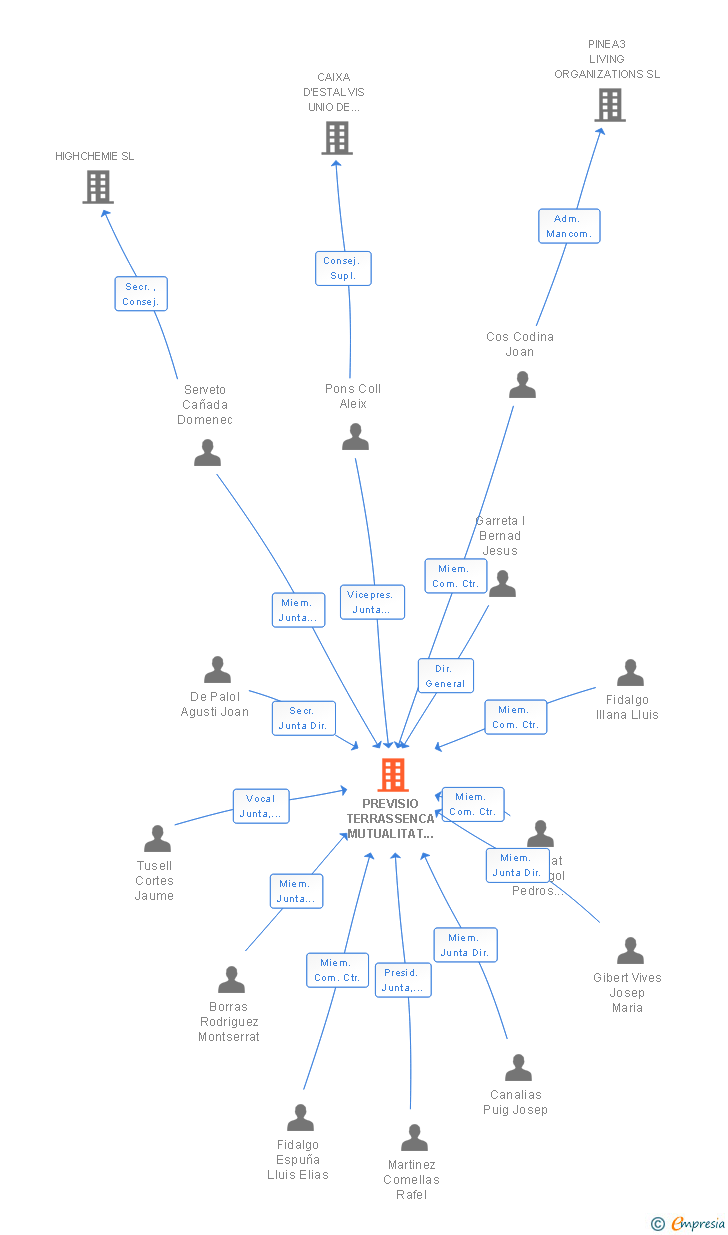 Vinculaciones societarias de PREVISIO TERRASSENCA MUTUALITAT DE PREVISIO SOCIAL A PRIMA FIXA