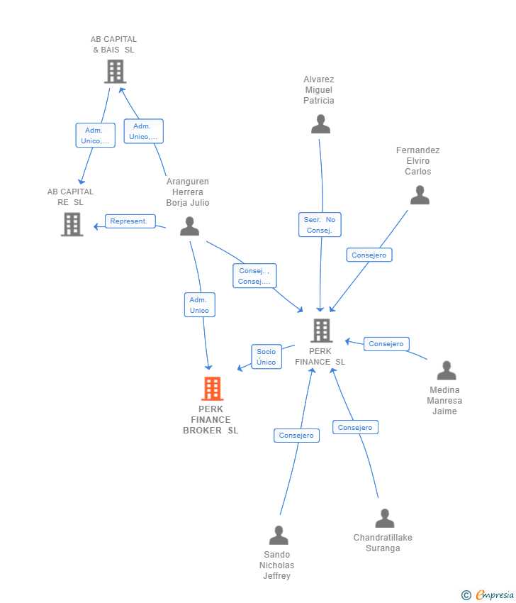 Vinculaciones societarias de PERK FINANCE BROKER SL
