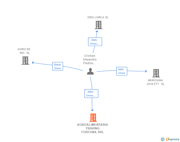 Vinculaciones societarias de AGROALIMENTARIA TRAVING FORTUNA SRL