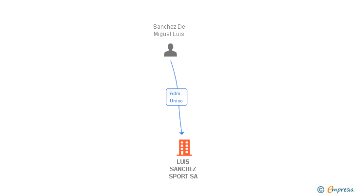 Vinculaciones societarias de LUIS SANCHEZ SPORT SA